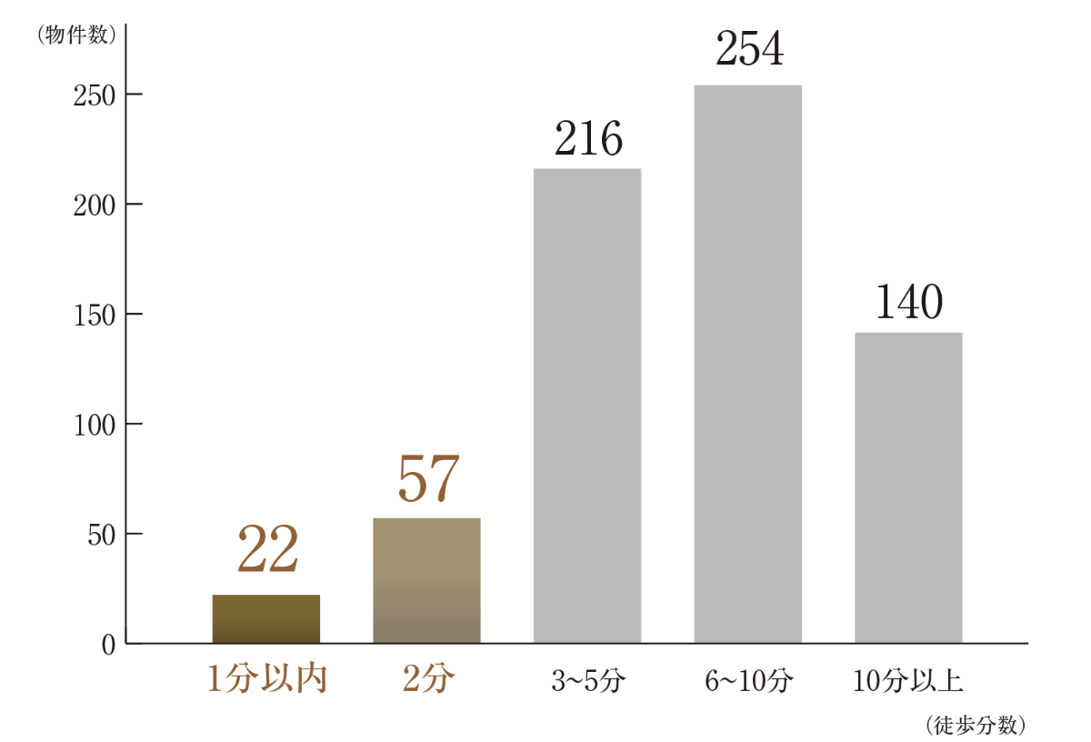 1分以内:22件、2分:57件、3〜5分:216件、6〜10分:254件、10分以上:140件