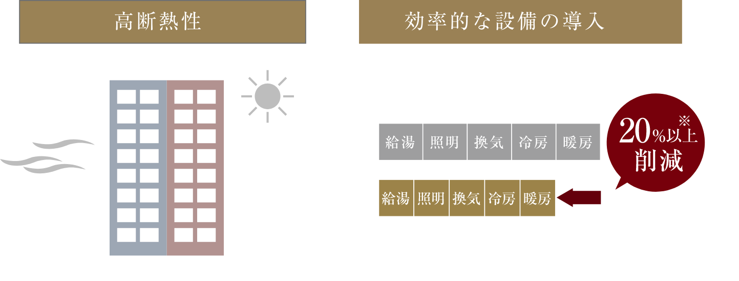 高断熱性+効率的な設備の導入でエネルギー消費量20%以上削減(※平成28年省エネルギー基準による「暖房」「冷房」「換気」「 照明」「給湯」の基準一次エネルギー消費量との比較。)